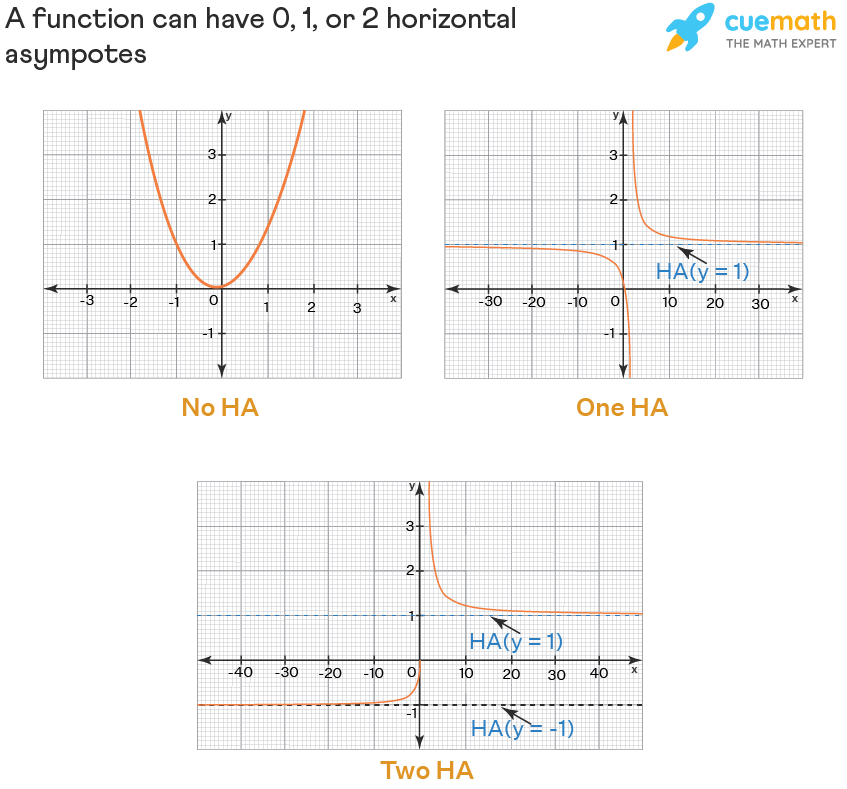 Horizontal Asymptote Techniques