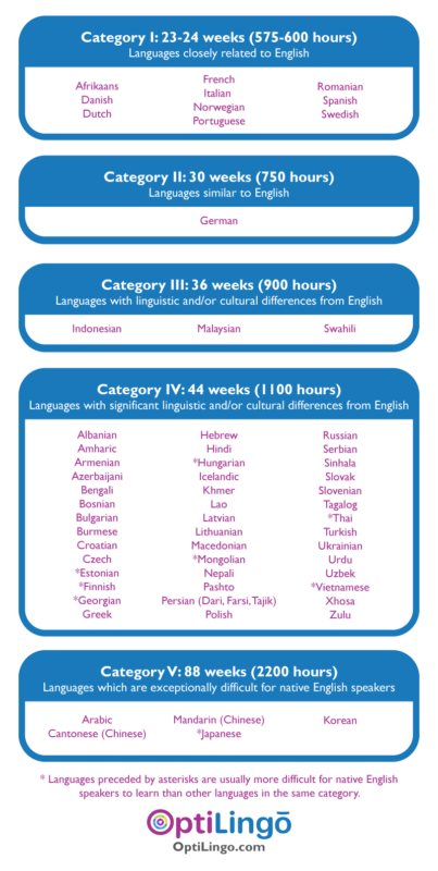 How Long Does it Take to Learn a Language